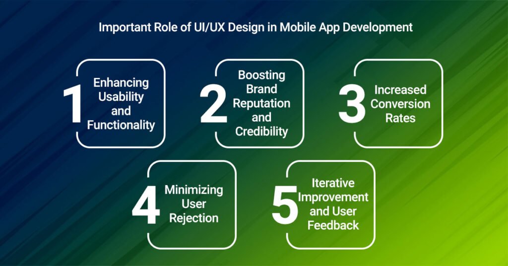 Important Role of UI/UX Design in Mobile App Development