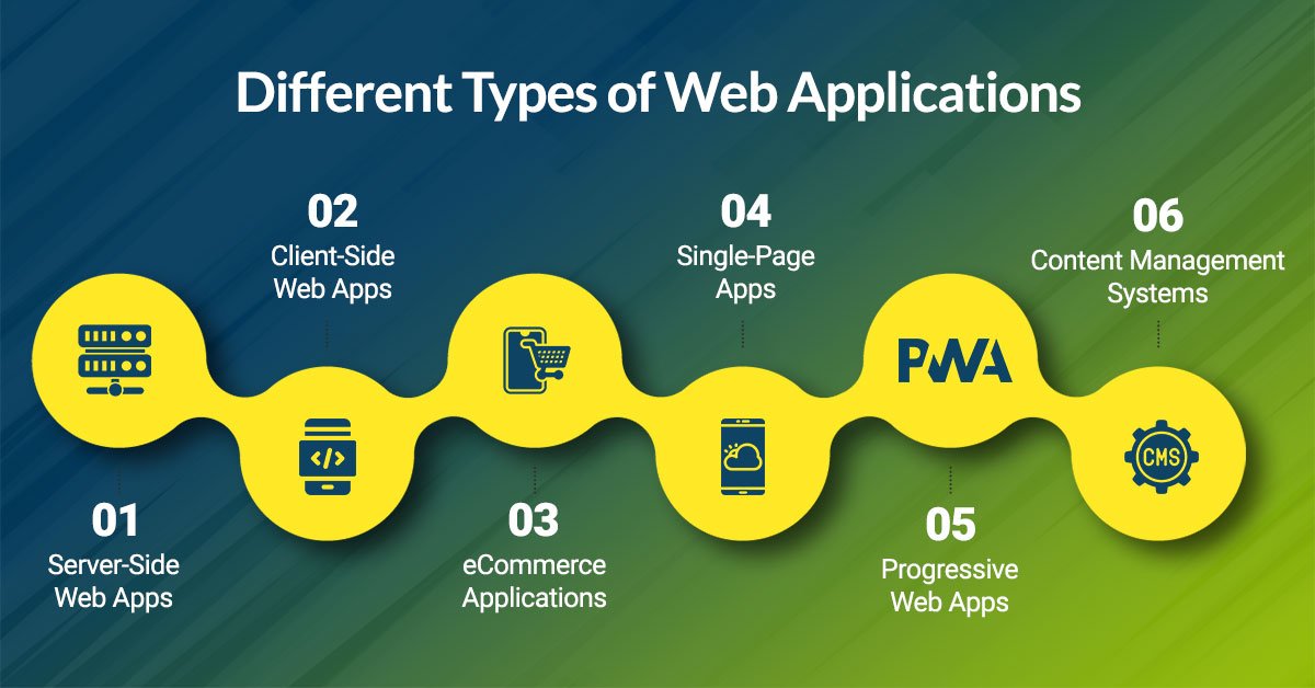 Different types of web application